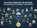 Multiple Streams of Income: 20 Proven Ways to Diversify Your Revenue